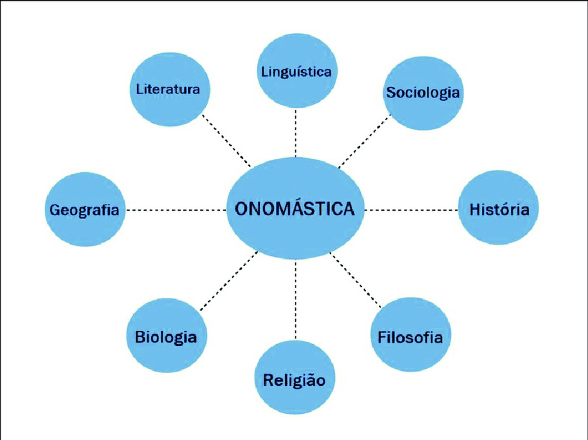 Vocabulário onomástico