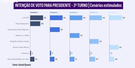 direto para o segundo turno
